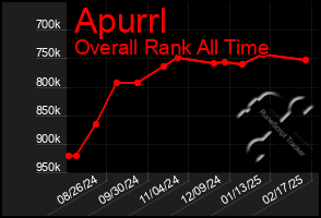 Total Graph of Apurrl