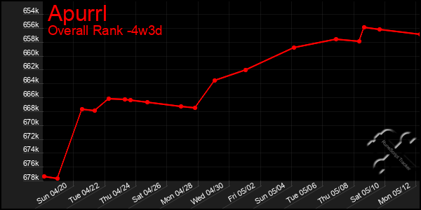 Last 31 Days Graph of Apurrl