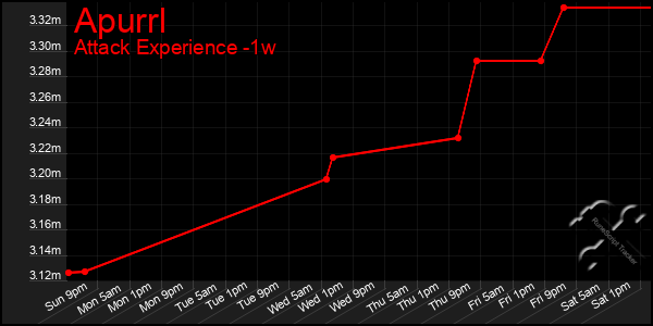 Last 7 Days Graph of Apurrl