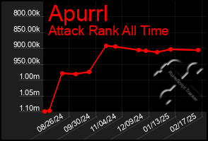 Total Graph of Apurrl