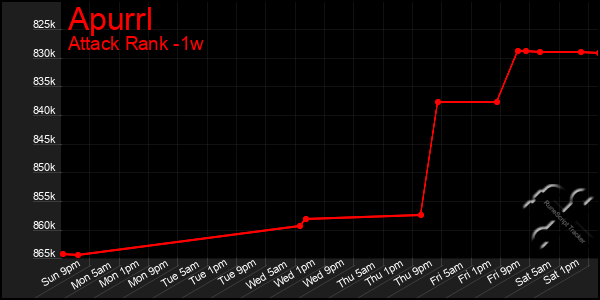 Last 7 Days Graph of Apurrl