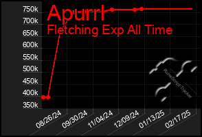 Total Graph of Apurrl