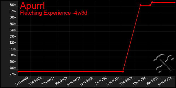 Last 31 Days Graph of Apurrl