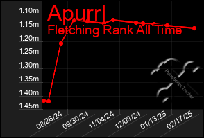 Total Graph of Apurrl