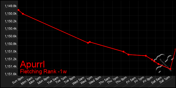 Last 7 Days Graph of Apurrl