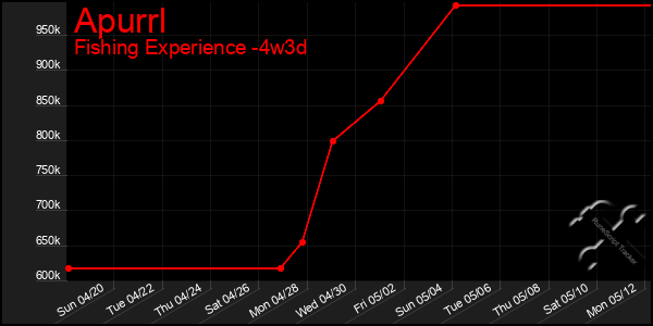 Last 31 Days Graph of Apurrl
