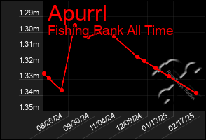 Total Graph of Apurrl