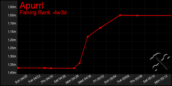 Last 31 Days Graph of Apurrl