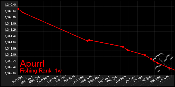 Last 7 Days Graph of Apurrl