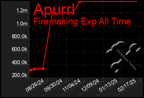 Total Graph of Apurrl