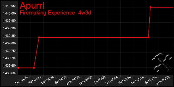 Last 31 Days Graph of Apurrl