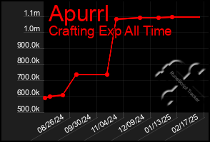 Total Graph of Apurrl