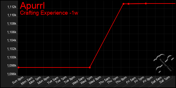 Last 7 Days Graph of Apurrl