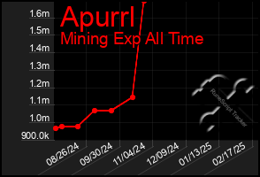 Total Graph of Apurrl