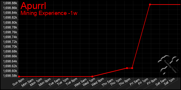 Last 7 Days Graph of Apurrl