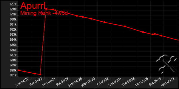 Last 31 Days Graph of Apurrl