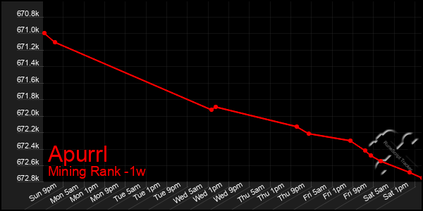 Last 7 Days Graph of Apurrl