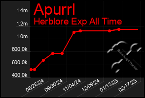 Total Graph of Apurrl