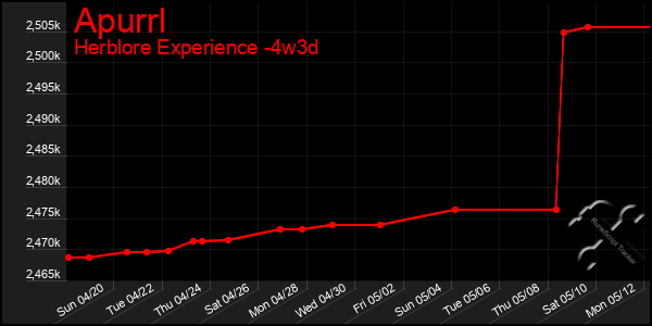 Last 31 Days Graph of Apurrl