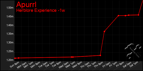 Last 7 Days Graph of Apurrl