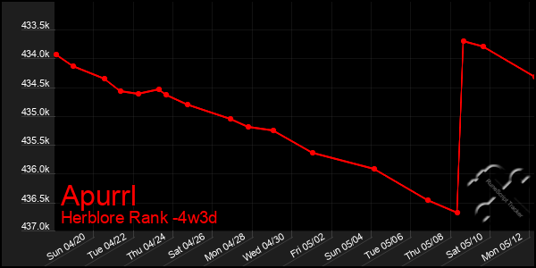 Last 31 Days Graph of Apurrl