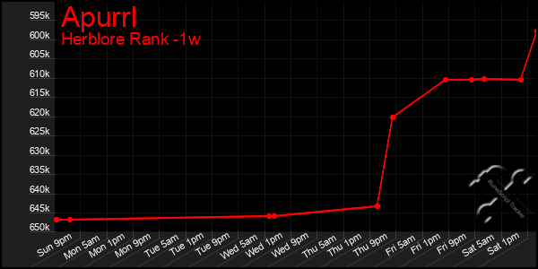 Last 7 Days Graph of Apurrl