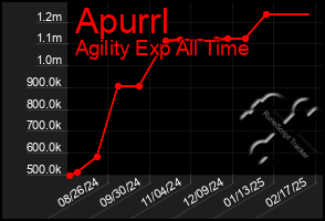 Total Graph of Apurrl