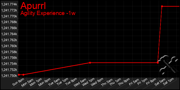 Last 7 Days Graph of Apurrl