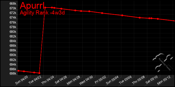 Last 31 Days Graph of Apurrl