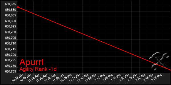 Last 24 Hours Graph of Apurrl