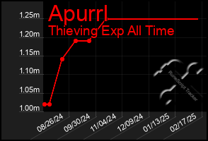 Total Graph of Apurrl