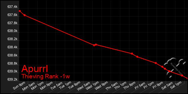 Last 7 Days Graph of Apurrl