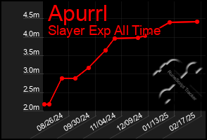 Total Graph of Apurrl