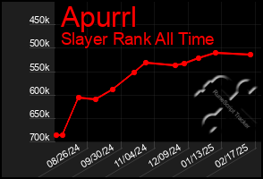 Total Graph of Apurrl