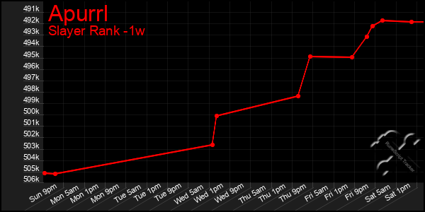 Last 7 Days Graph of Apurrl