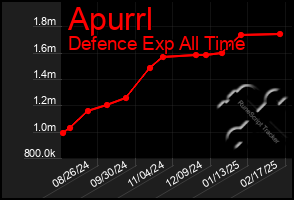 Total Graph of Apurrl