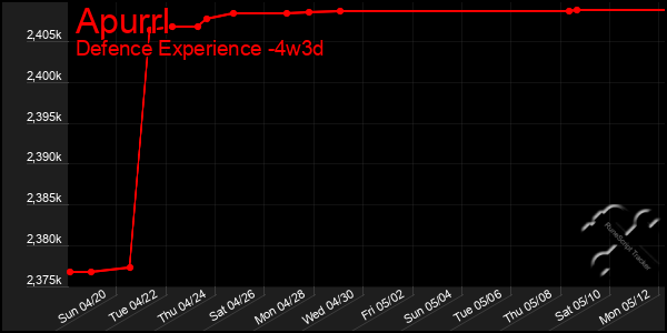 Last 31 Days Graph of Apurrl
