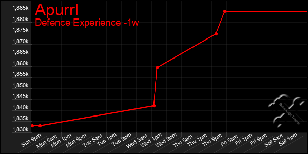 Last 7 Days Graph of Apurrl