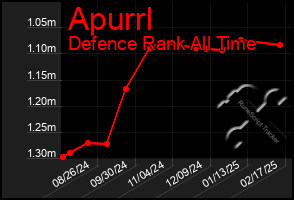 Total Graph of Apurrl