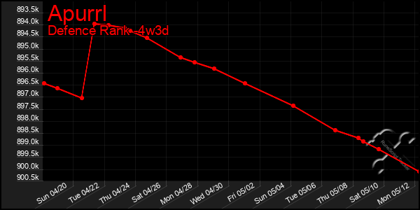 Last 31 Days Graph of Apurrl