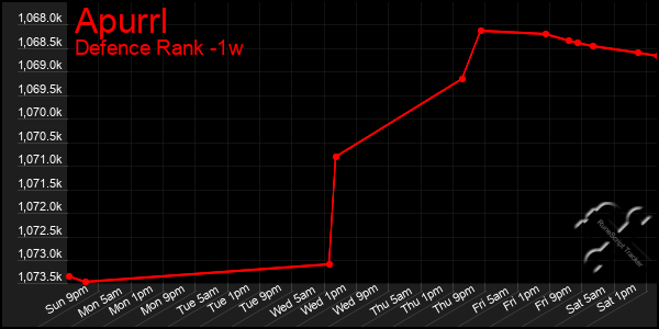 Last 7 Days Graph of Apurrl