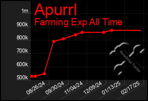 Total Graph of Apurrl