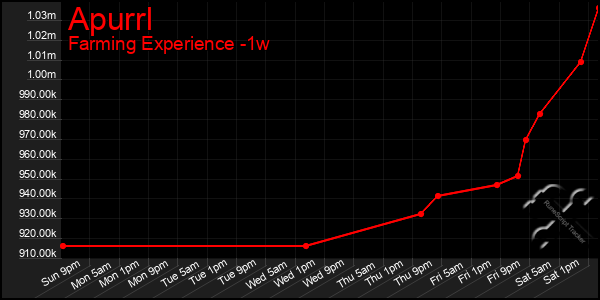 Last 7 Days Graph of Apurrl