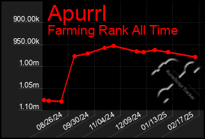 Total Graph of Apurrl