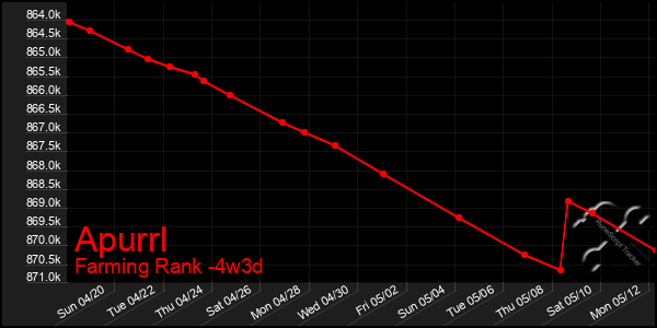 Last 31 Days Graph of Apurrl