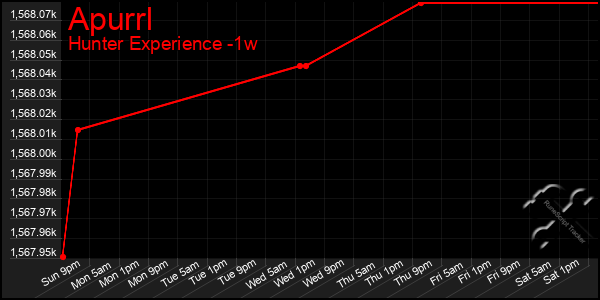 Last 7 Days Graph of Apurrl