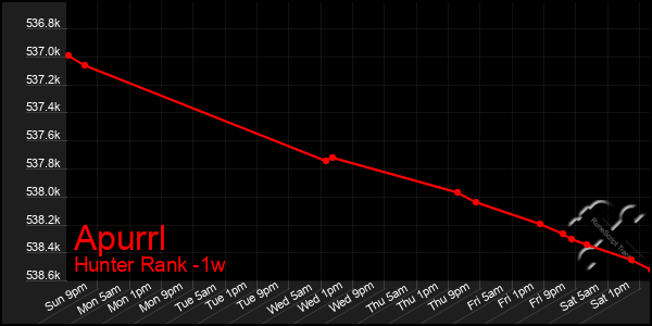 Last 7 Days Graph of Apurrl