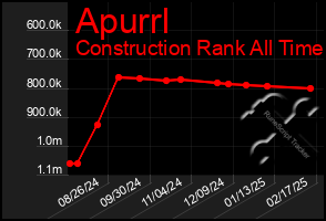 Total Graph of Apurrl