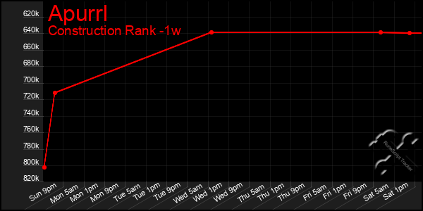 Last 7 Days Graph of Apurrl