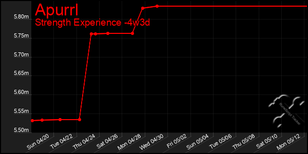 Last 31 Days Graph of Apurrl